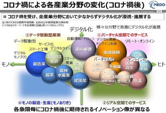 コロナ禍による各産業分野の変化を表す図