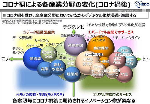 コロナ禍による各産業分野の変化図