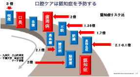 口腔ケアと認知症予防の解説図