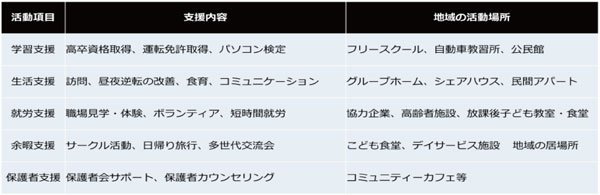 五つの支援 図