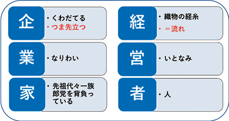 「企業家」と「経営者」比較図