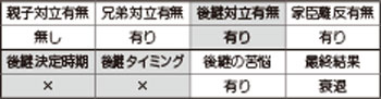 上杉家の承継分析表